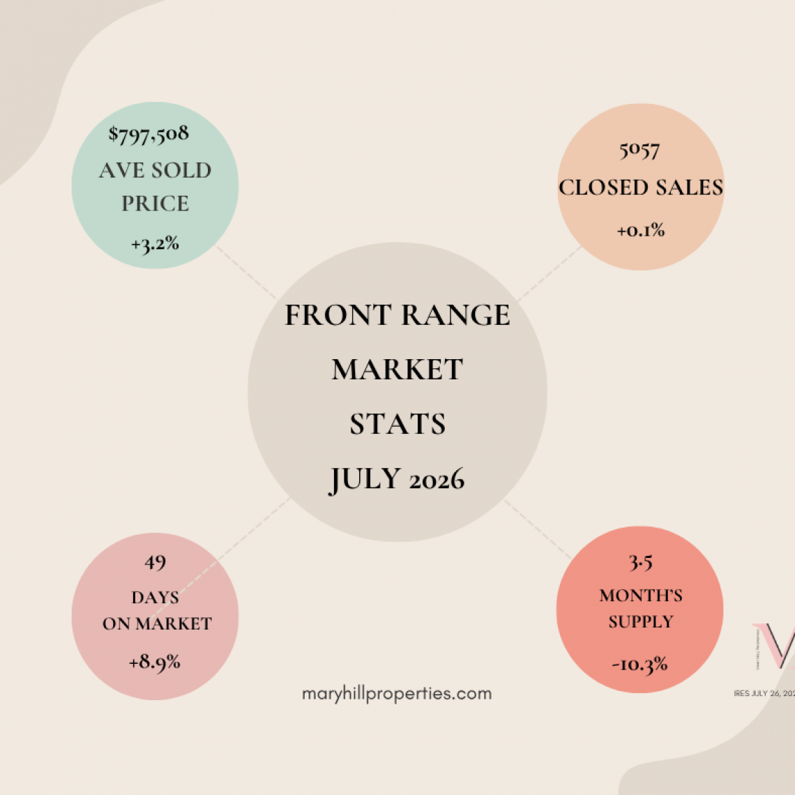 Front Range Market Stats